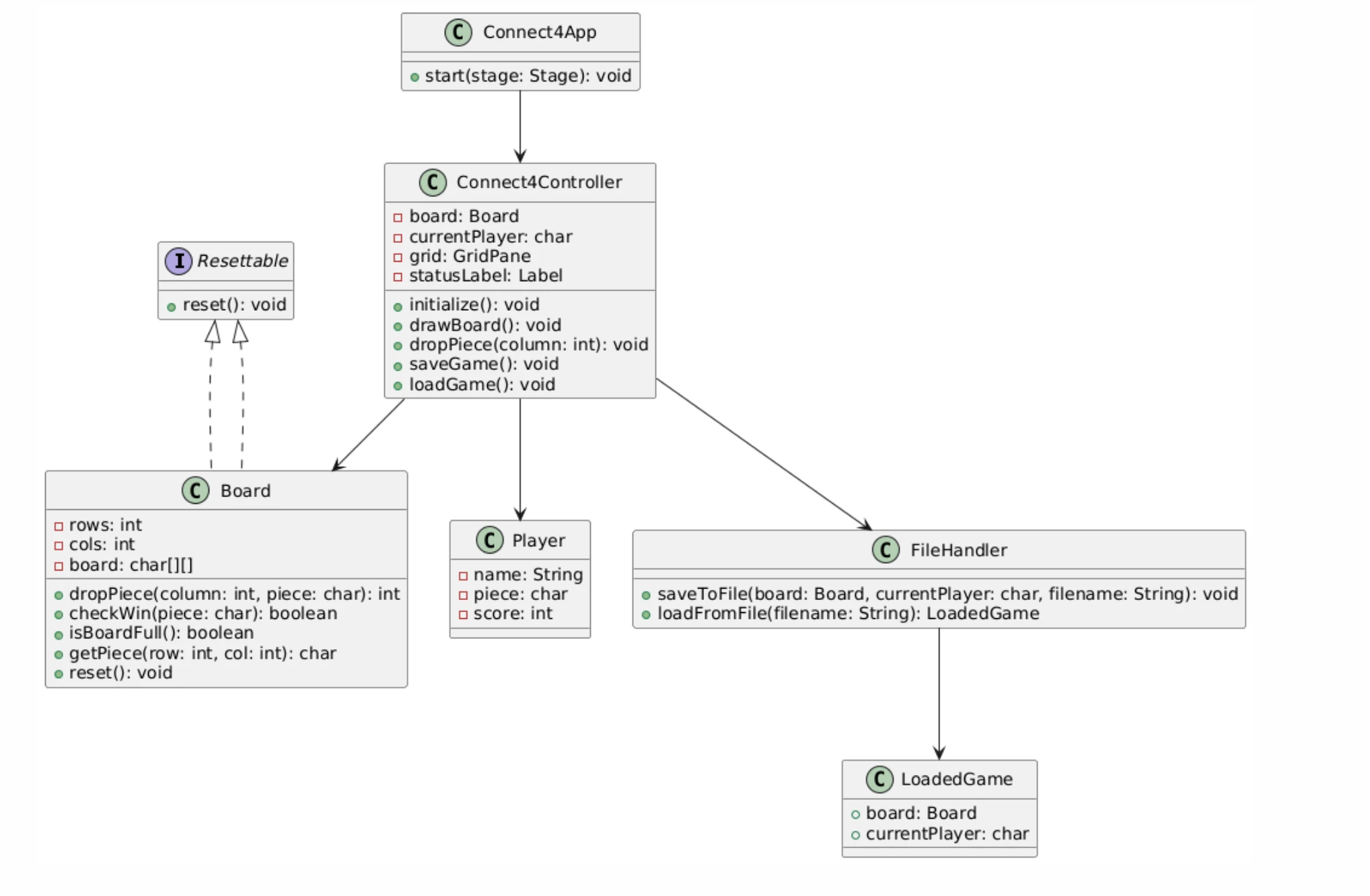 Klassediagram: Connect4App, Connect4Controller, Board, Resettable, Player, FileHandler og LoadedGame